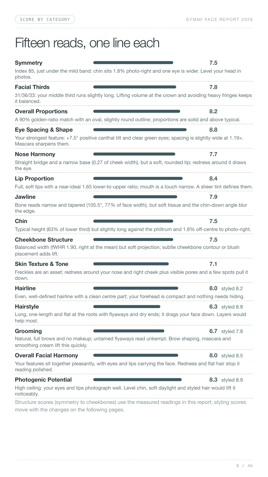 Fifteen category scores